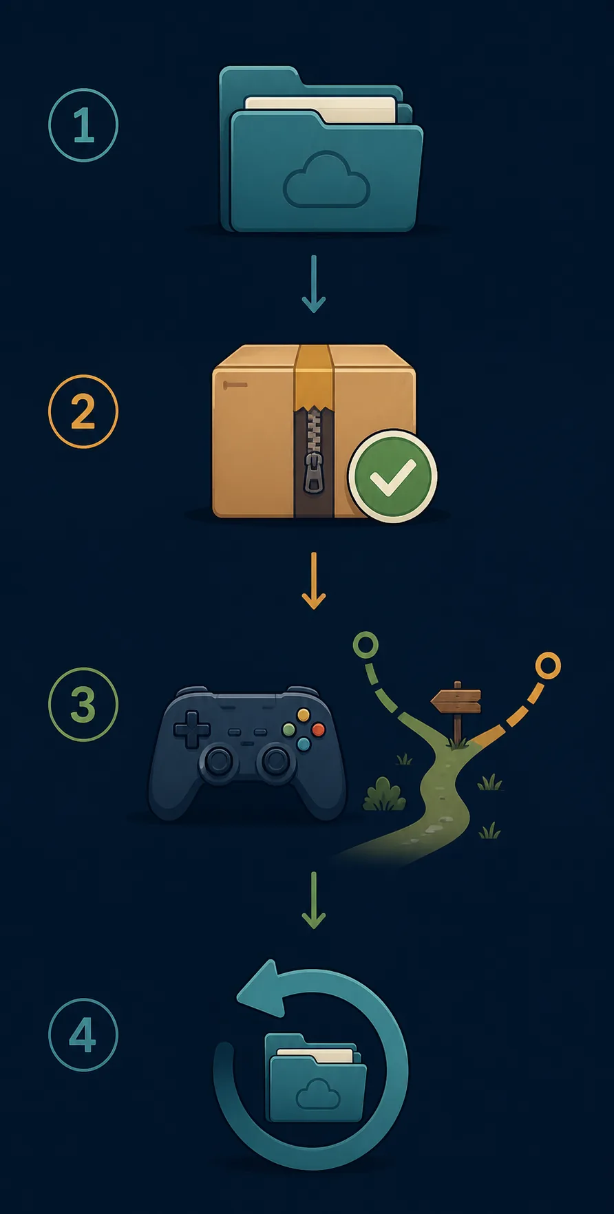 Editorial four-step illustration for backing up, verifying, testing, and rolling back a Dusklight randomizer branch